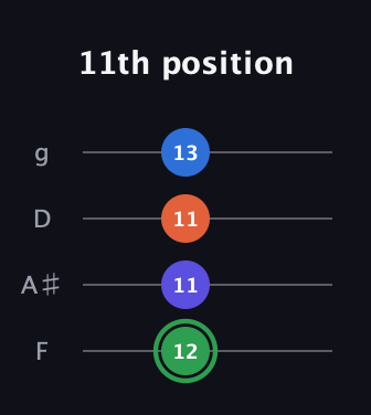 F Augmented Sharp 9th guitar tab — 11th position (12 11 11 13) in Chicago (DGBE) · Capo 3