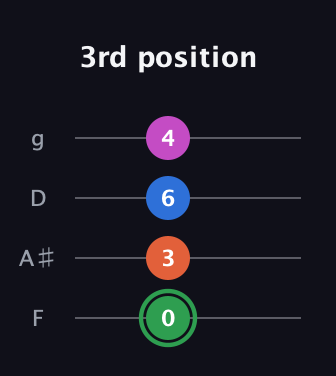F Diminished Sharp 5th guitar tab — 3rd position (0 3 6 4) in Chicago (DGBE) · Capo 3