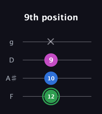 F Diminished Sharp 9th guitar tab — 9th position (12 10 9 x) in Chicago (DGBE) · Capo 3