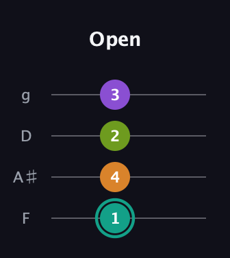 F♯ Augmented 7th Sharp 13th guitar tab — Open (1 4 2 3) in Chicago (DGBE) · Capo 3