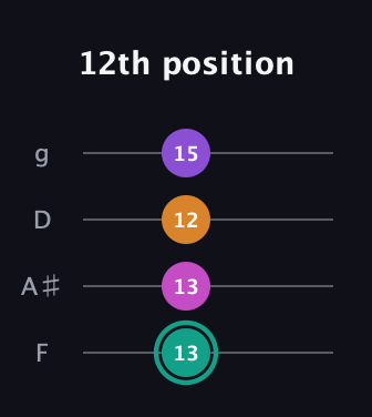F♯ Augmented Added 4th guitar tab — 12th position (13 13 12 15) in Chicago (DGBE) · Capo 3