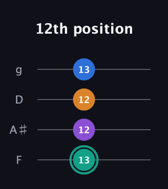 F♯ Augmented Added 9th guitar tab — 12th position (13 12 12 13) in Chicago (DGBE) · Capo 3