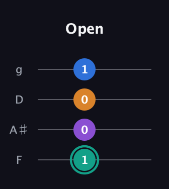 F♯ Augmented Added 9th guitar tab — Open (1 0 0 1) in Chicago (DGBE) · Capo 3