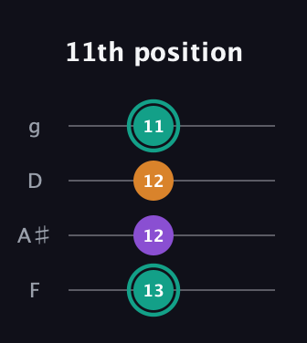 F♯ Augmented Flat 13th guitar tab — 11th position (13 12 12 11) in Chicago (DGBE) · Capo 3