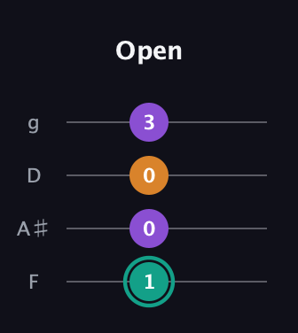 F♯ Augmented Flat 13th guitar tab — Open (1 0 0 3) in Chicago (DGBE) · Capo 3