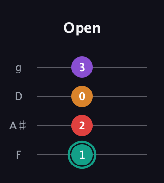 F♯ Augmented Flat 5th guitar tab — Open (1 2 0 3) in Chicago (DGBE) · Capo 3