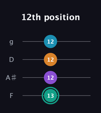 F♯ Augmented Flat 9th guitar tab — 12th position (13 12 12 12) in Chicago (DGBE) · Capo 3