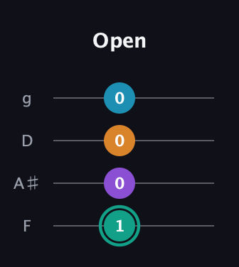 F♯ Augmented Flat 9th guitar tab — Open (1 0 0 0) in Chicago (DGBE) · Capo 3