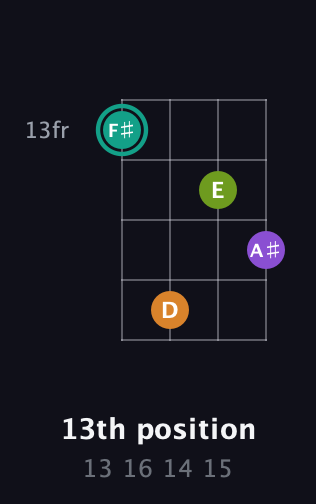 F♯ Augmented Sharp 13th guitar chord — 13th position (13 16 14 15) fretboard diagram in Chicago (DGBE) · Capo 3