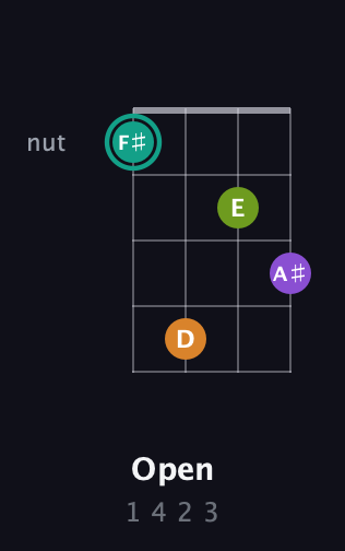 F♯ Augmented Sharp 13th guitar chord — Open (1 4 2 3) fretboard diagram in Chicago (DGBE) · Capo 3