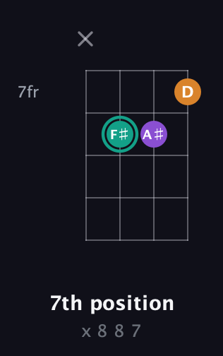 F♯ Augmented guitar chord — 7th position (x 8 8 7) fretboard diagram in Chicago (DGBE) · Capo 3