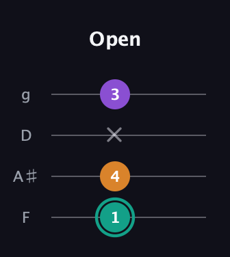 F♯ Augmented guitar tab — Open (1 4 x 3) in Chicago (DGBE) · Capo 3