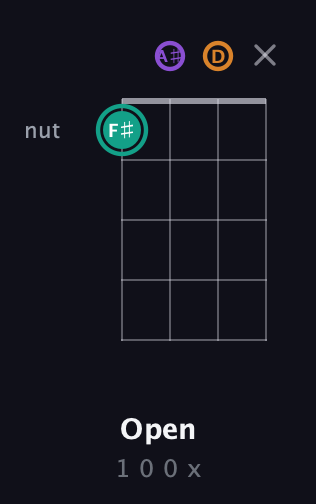 F♯ Augmented guitar chord — Open (1 0 0 x) fretboard diagram in Chicago (DGBE) · Capo 3