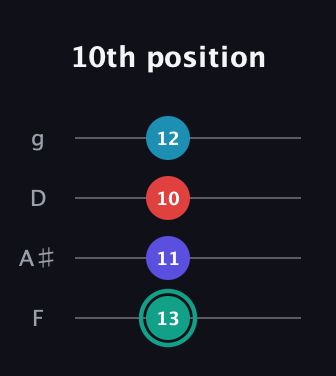 F♯ Diminished Flat 9th guitar tab — 10th position (13 11 10 12) in Chicago (DGBE) · Capo 3