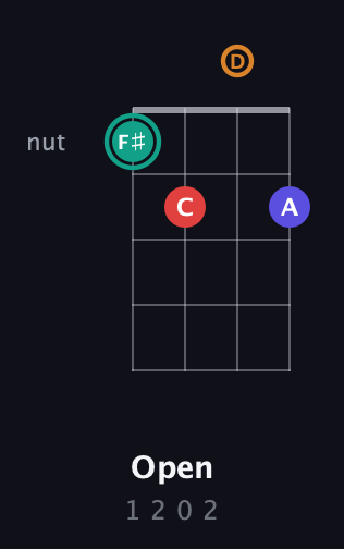 F♯ Diminished Sharp 5th guitar chord — Open (1 2 0 2) fretboard diagram in Chicago (DGBE) · Capo 3