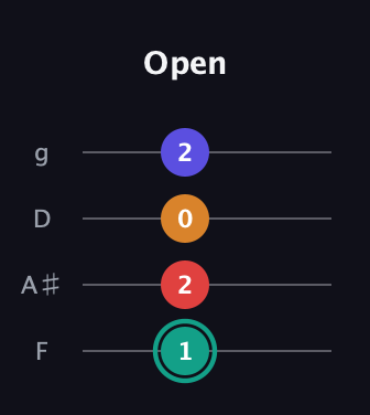 F♯ Diminished Sharp 5th guitar tab — Open (1 2 0 2) in Chicago (DGBE) · Capo 3
