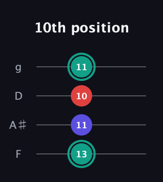 F♯ Diminished Sharp 9th guitar tab — 10th position (13 11 10 11) in Chicago (DGBE) · Capo 3