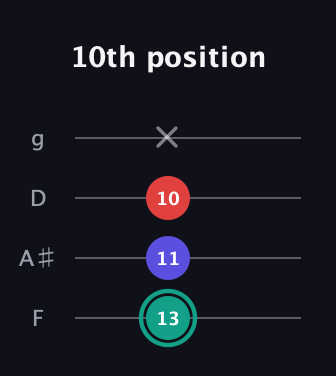F♯ Diminished Sharp 9th guitar tab — 10th position (13 11 10 x) in Chicago (DGBE) · Capo 3