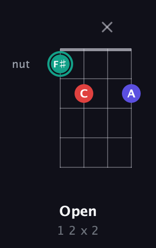 F♯ Diminished Sharp 9th guitar chord — Open (1 2 x 2) fretboard diagram in Chicago (DGBE) · Capo 3