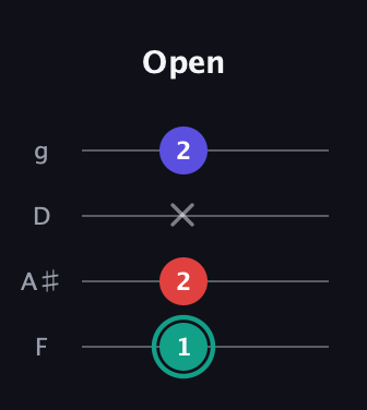 F♯ Diminished Sharp 9th guitar tab — Open (1 2 x 2) in Chicago (DGBE) · Capo 3