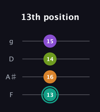 F♯ Dominant 7th Sharp 5th guitar tab — 13th position (13 16 14 15) in Chicago (DGBE) · Capo 3