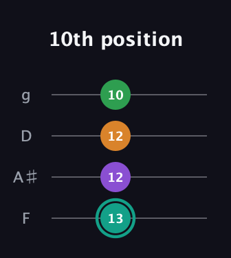 F♯ Major 7th Sharp 5th guitar tab — 10th position (13 12 12 10) in Chicago (DGBE) · Capo 3