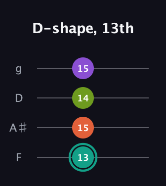 F♯ Major Sharp 13th guitar tab — D-shape, 13th (13 15 14 15) in Chicago (DGBE) · Capo 3