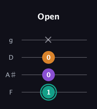 F♯ Major Sharp 5th guitar tab — Open (1 0 0 x) in Chicago (DGBE) · Capo 3