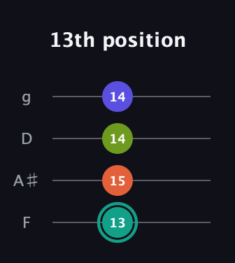 F♯ Minor Sharp 13th guitar tab — 13th position (13 15 14 14) in Chicago (DGBE) · Capo 3