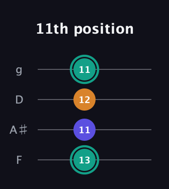 F♯ Minor Sharp 5th guitar tab — 11th position (13 11 12 11) in Chicago (DGBE) · Capo 3