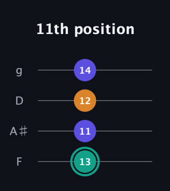 F♯ Minor Sharp 5th guitar tab — 11th position (13 11 12 14) in Chicago (DGBE) · Capo 3