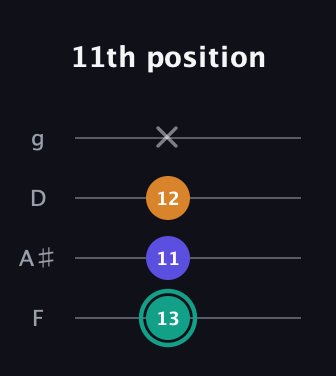 F♯ Minor Sharp 5th guitar tab — 11th position (13 11 12 x) in Chicago (DGBE) · Capo 3
