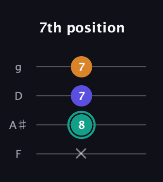 F♯ Minor Sharp 5th guitar tab — 7th position (x 8 7 7) in Chicago (DGBE) · Capo 3