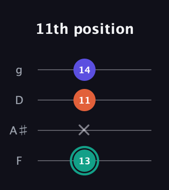 F♯ Minor Sharp 9th guitar tab — 11th position (13 x 11 14) in Chicago (DGBE) · Capo 3