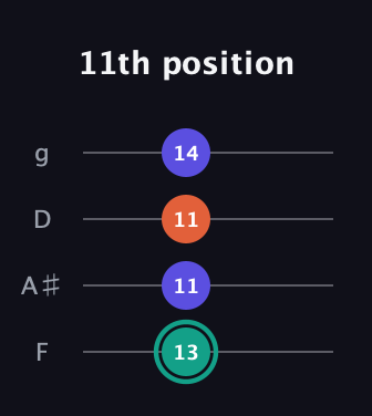 F♯ Minor Sharp 9th guitar tab — 11th position (13 11 11 14) in Chicago (DGBE) · Capo 3