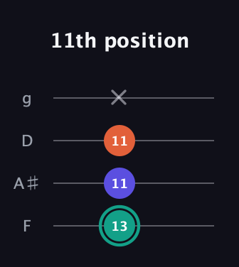 F♯ Minor Sharp 9th guitar tab — 11th position (13 11 11 x) in Chicago (DGBE) · Capo 3
