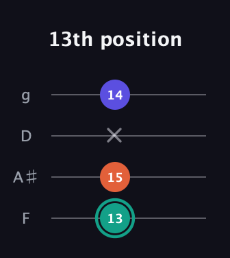 F♯ Minor Sharp 9th guitar tab — 13th position (13 15 x 14) in Chicago (DGBE) · Capo 3