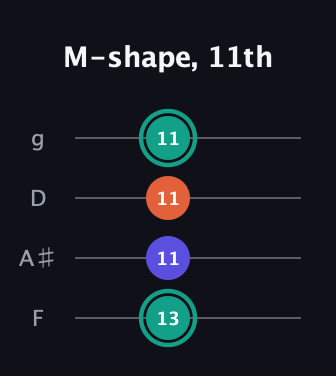 F♯ Minor Sharp 9th guitar tab — M-shape, 11th (13 11 11 11) in Chicago (DGBE) · Capo 3