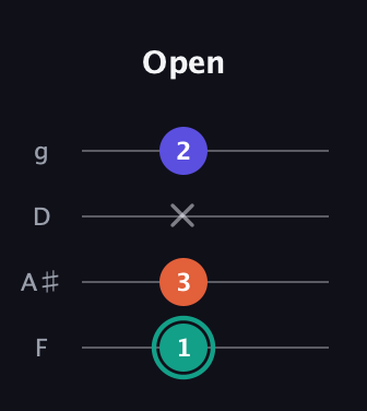 F♯ Minor Sharp 9th guitar tab — Open (1 3 x 2) in Chicago (DGBE) · Capo 3
