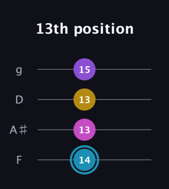 G Augmented Sharp 9th guitar tab — 13th position (14 13 13 15) in Chicago (DGBE) · Capo 3
