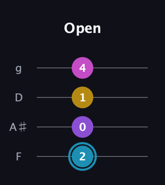 G Augmented Sharp 9th guitar tab — Open (2 0 1 4) in Chicago (DGBE) · Capo 3