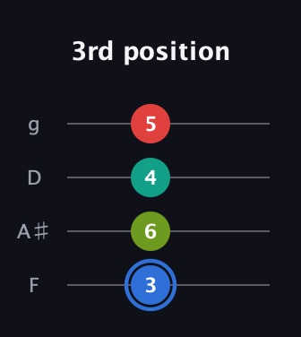 G♯ Augmented 7th guitar tab — 3rd position (3 6 4 5) in Chicago (DGBE) · Capo 3