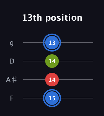 G♯ Augmented Flat 13th guitar tab — 13th position (15 14 14 13) in Chicago (DGBE) · Capo 3