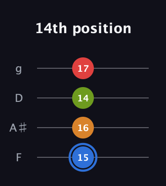 G♯ Augmented Flat 5th guitar tab — 14th position (15 16 14 17) in Chicago (DGBE) · Capo 3