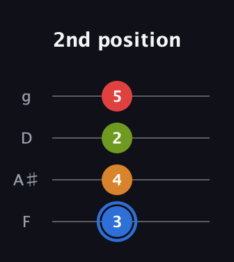 G♯ Augmented Flat 5th guitar tab — 2nd position (3 4 2 5) in Chicago (DGBE) · Capo 3