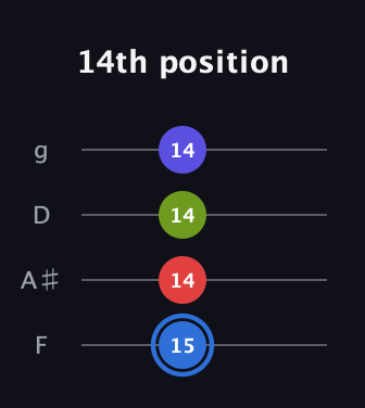 G♯ Augmented Flat 9th guitar tab — 14th position (15 14 14 14) in Chicago (DGBE) · Capo 3