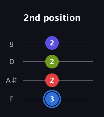 G♯ Augmented Flat 9th guitar tab — 2nd position (3 2 2 2) in Chicago (DGBE) · Capo 3