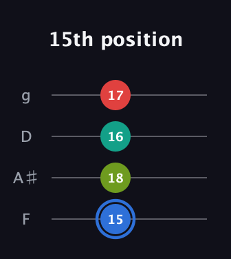 G♯ Augmented Sharp 13th guitar tab — 15th position (15 18 16 17) in Chicago (DGBE) · Capo 3