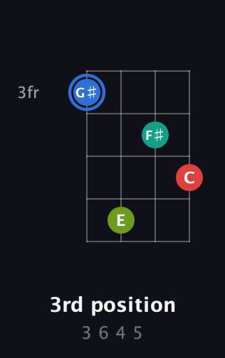 G♯ Augmented Sharp 13th guitar chord — 3rd position (3 6 4 5) fretboard diagram in Chicago (DGBE) · Capo 3