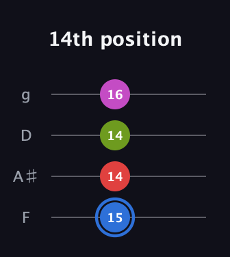 G♯ Augmented Sharp 9th guitar tab — 14th position (15 14 14 16) in Chicago (DGBE) · Capo 3